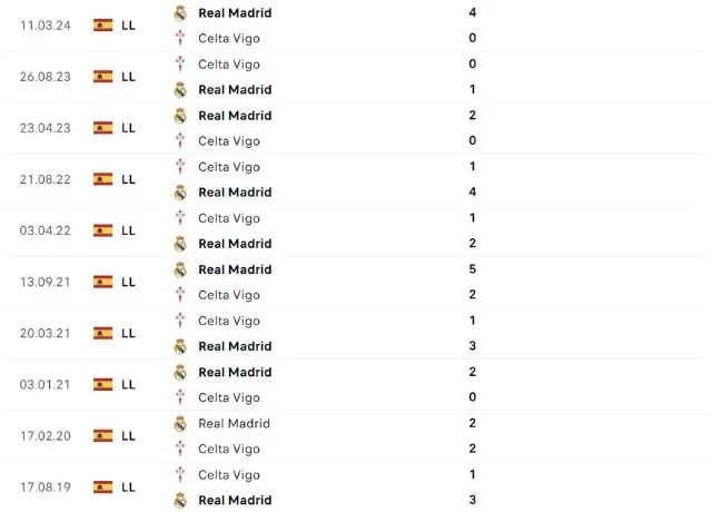 Lịch sử đối đầu Celta Vigo vs Real Madrid 